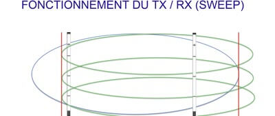 Fonctionnement du TX / RX (sweep)